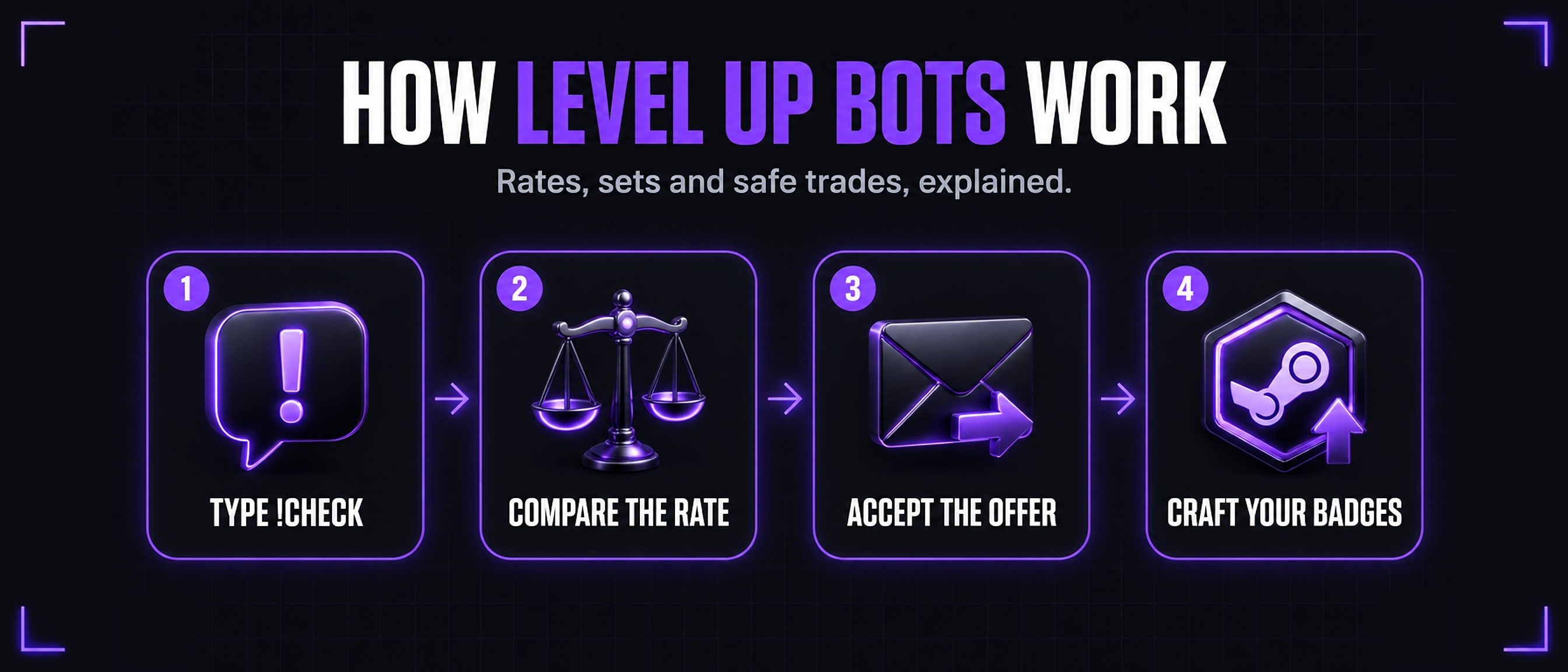 How level up bots work: type !check, compare the rate, accept the offer, craft your badges.